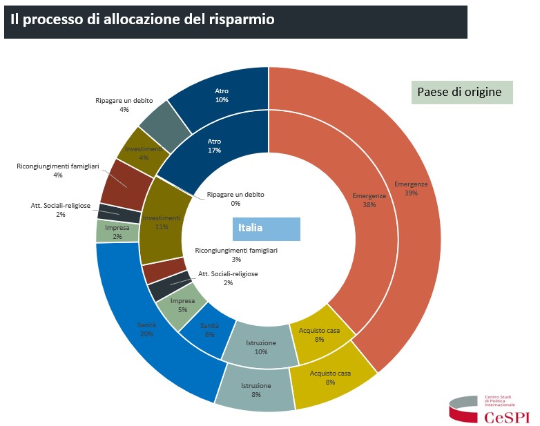 Destinazione del risparmio fra Italia e Paese di origine