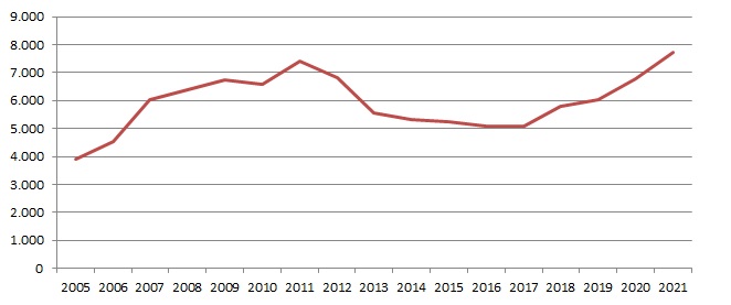 Rimesse dall'Italia in milioni di Euro